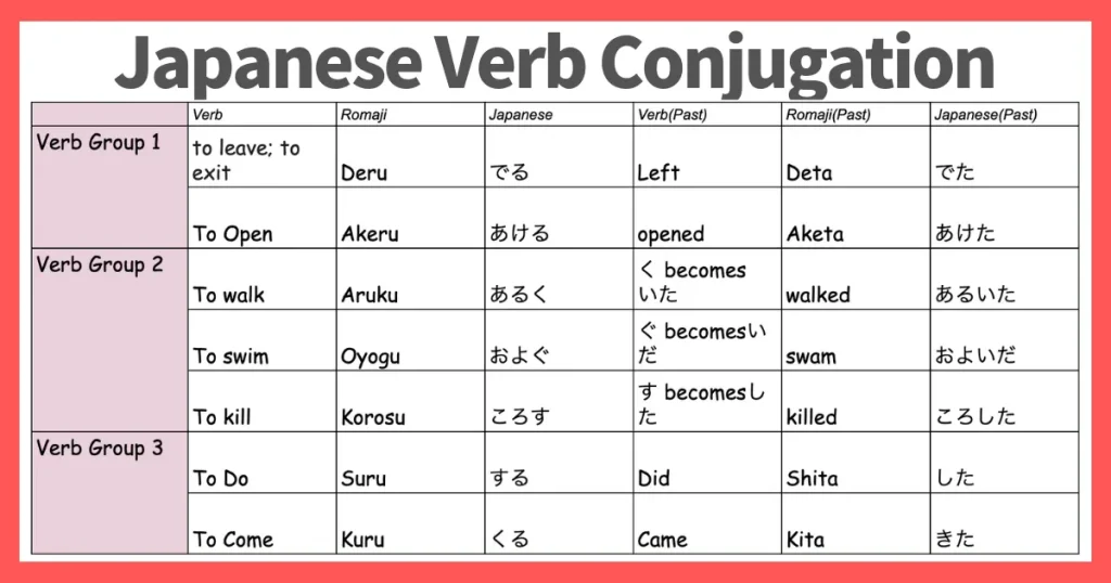 Japanese verb conjugation chart with examples.