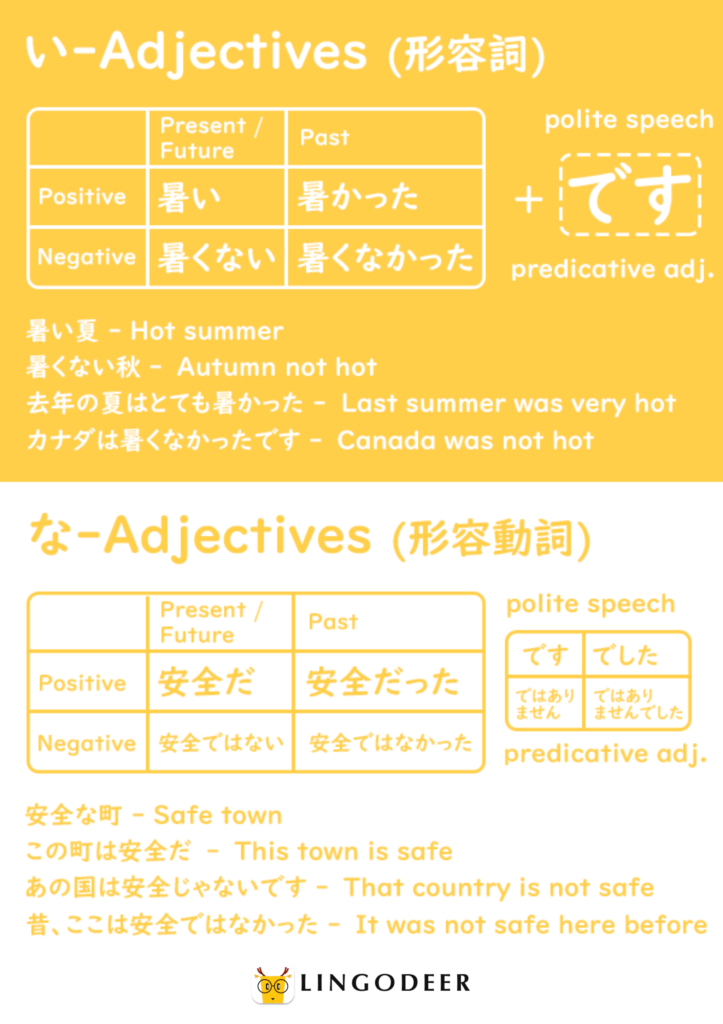 Japanese adjectives chart explaining i-adjectives and na-adjectives.