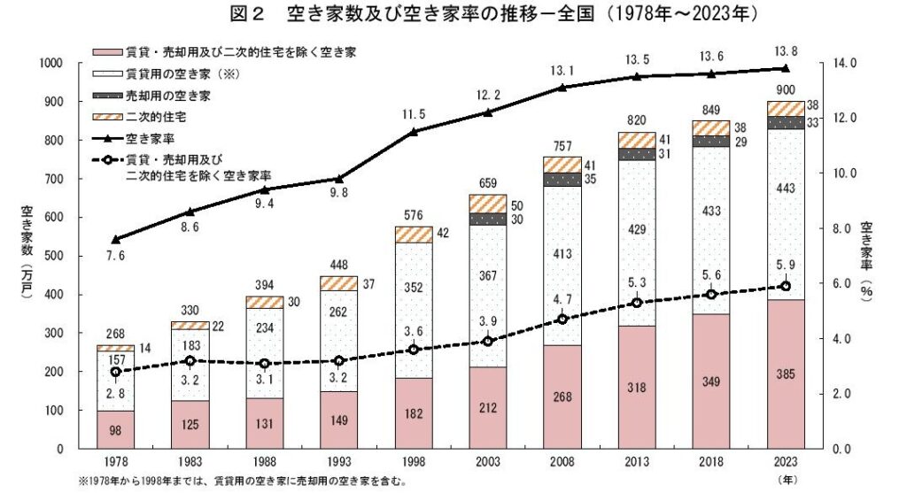 A graph illustrating the trend of vacant houses in Japan from 1978 to 2023, with categories for rental, secondary, and total vacant properties.